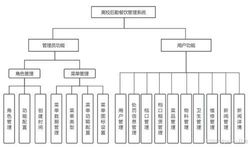 基于Spring Boot的高校后勤餐飲管理系統(tǒng) 提升餐飲服務(wù)效率與體驗