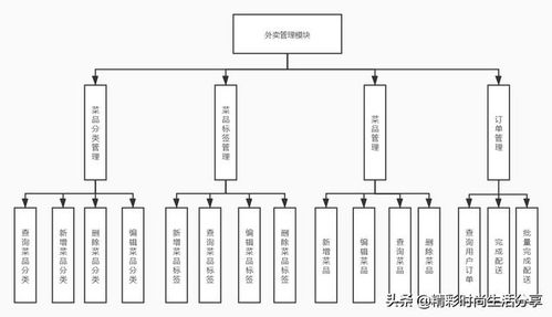 基于Web的外賣訂餐系統(tǒng)的設(shè)計與實現(xiàn)